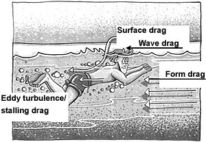Arten des Wasserwiderstands | Types of water resistance